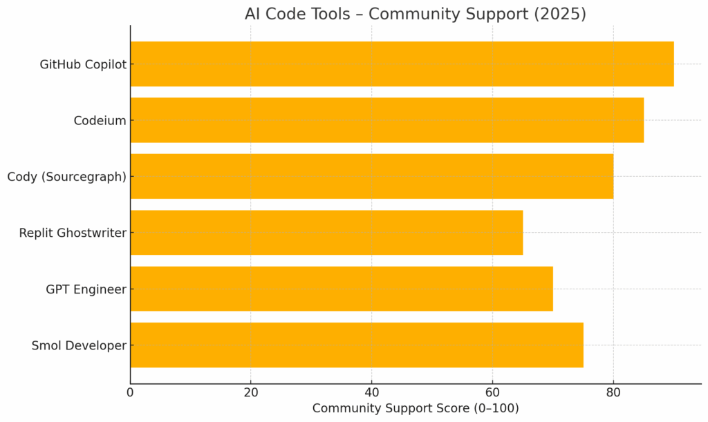 AI Code Tools – Community Support (2025)