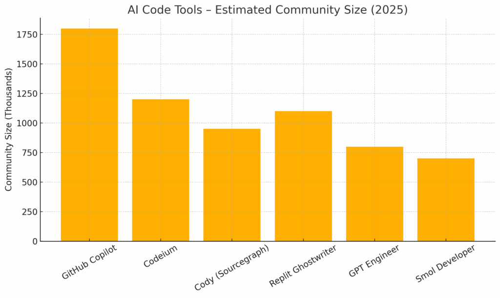 AI Code Tools – Estimated Community Size (2025)